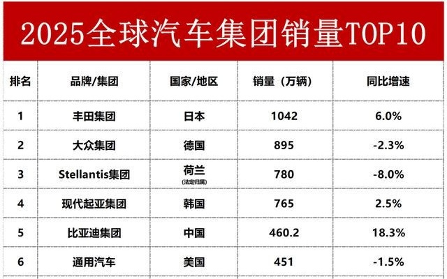 2025全球车企销量TOP10