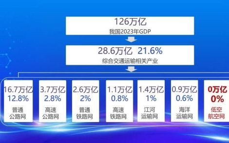 在通用航空领域，我们与美国有多大差距？