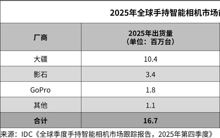 IDC报告:2025年全球手持智能相机出货量猛增83%