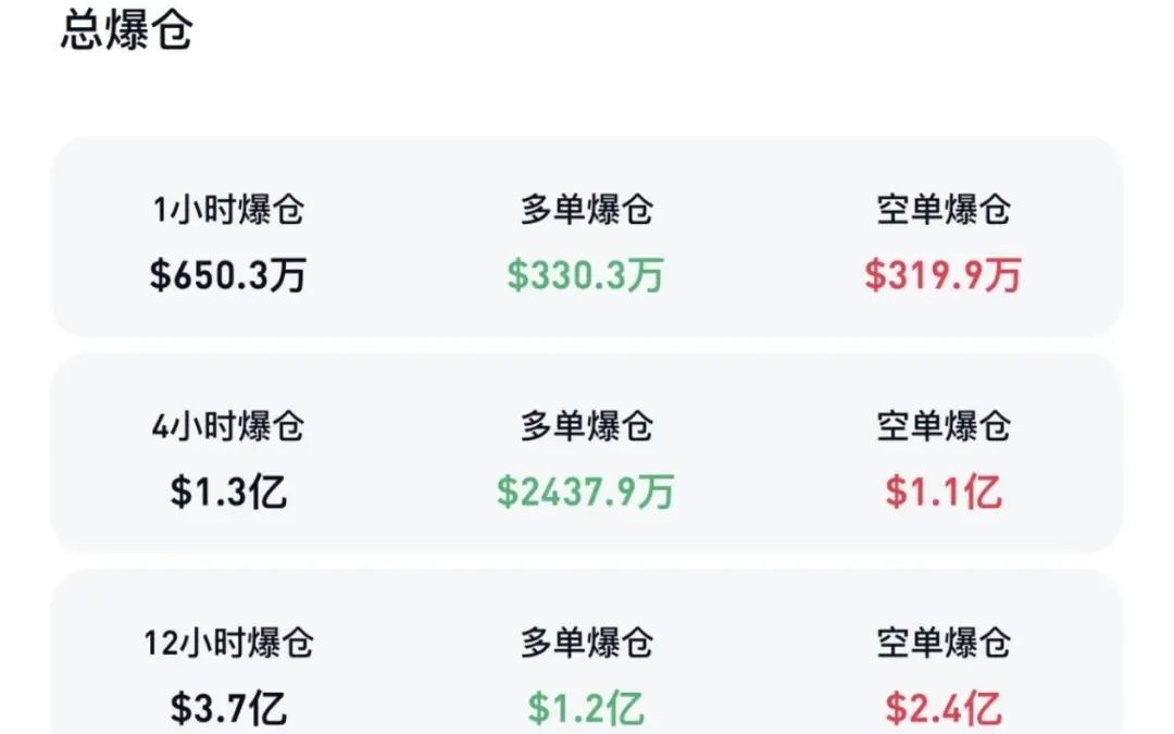 突然引爆！16万人爆仓