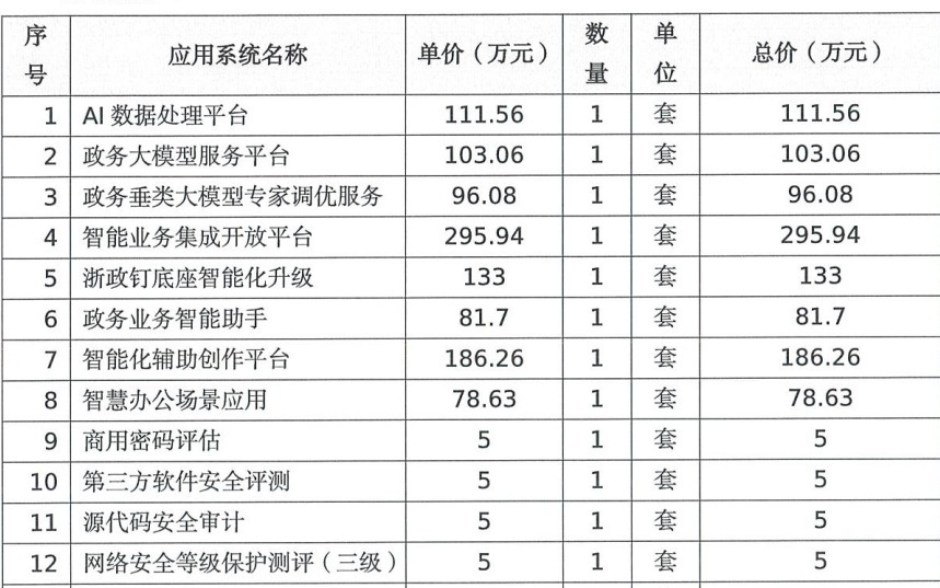 中国人工智能项目中标规模突破百亿元，谁赚到钱了？