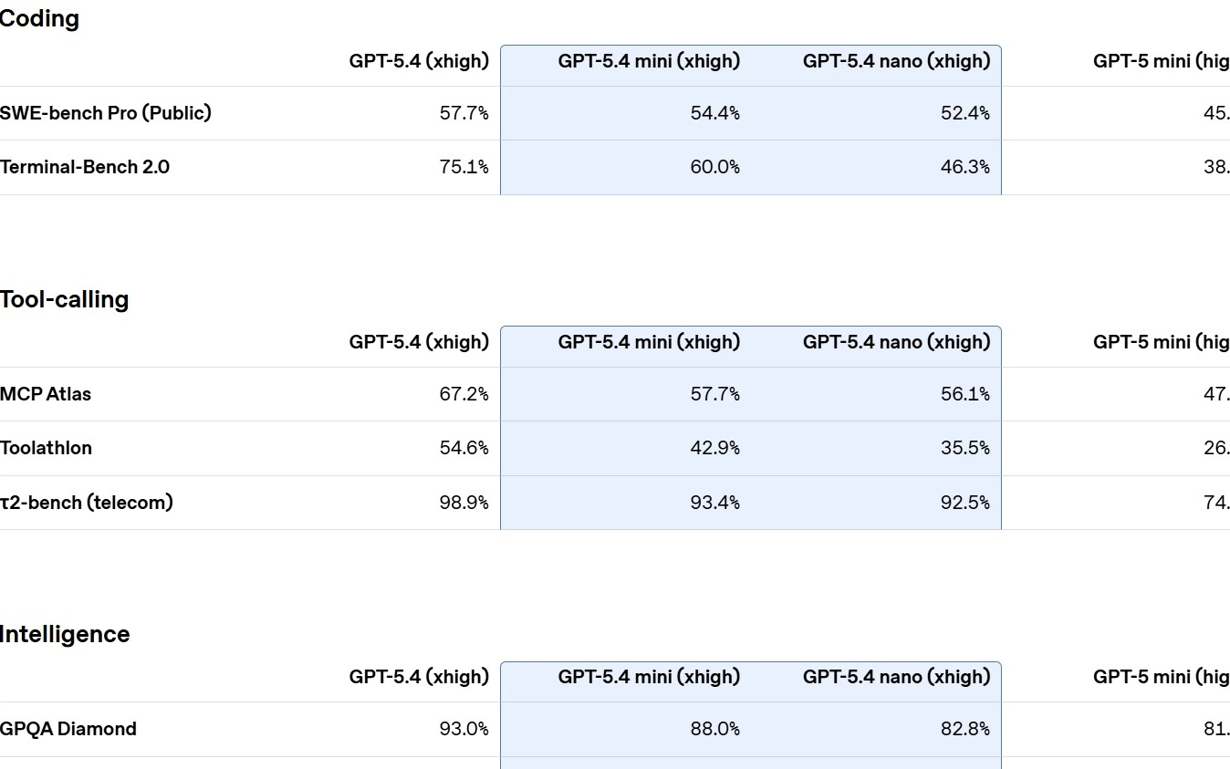 OpenAI推出GPT-5.4 mini与nano，低延迟、性能逼近满血版