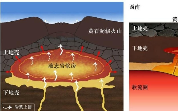 210万年两次超级喷发，黄石火山“地下动力”之谜破解，登上《科学》