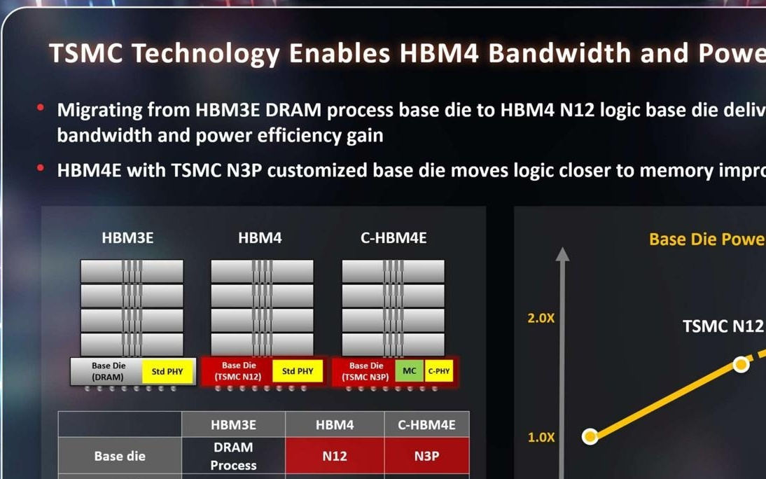 台积电展望定制版HBM4E内存：N3P制程基础裸片集成内存控制器