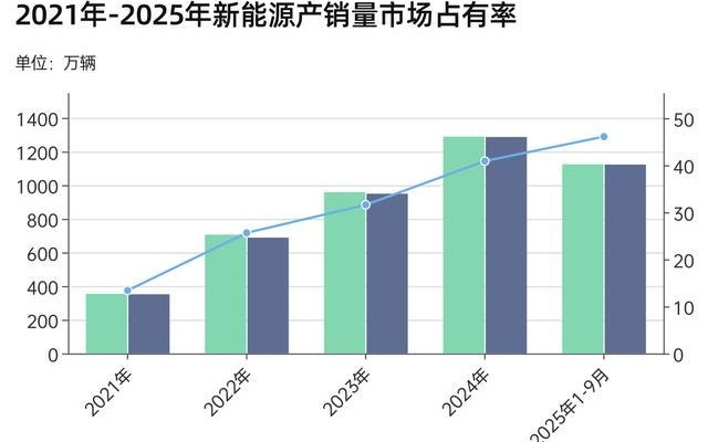 智造大变革·电动化｜五年销量翻五倍，中国汽车驶入全球主赛道