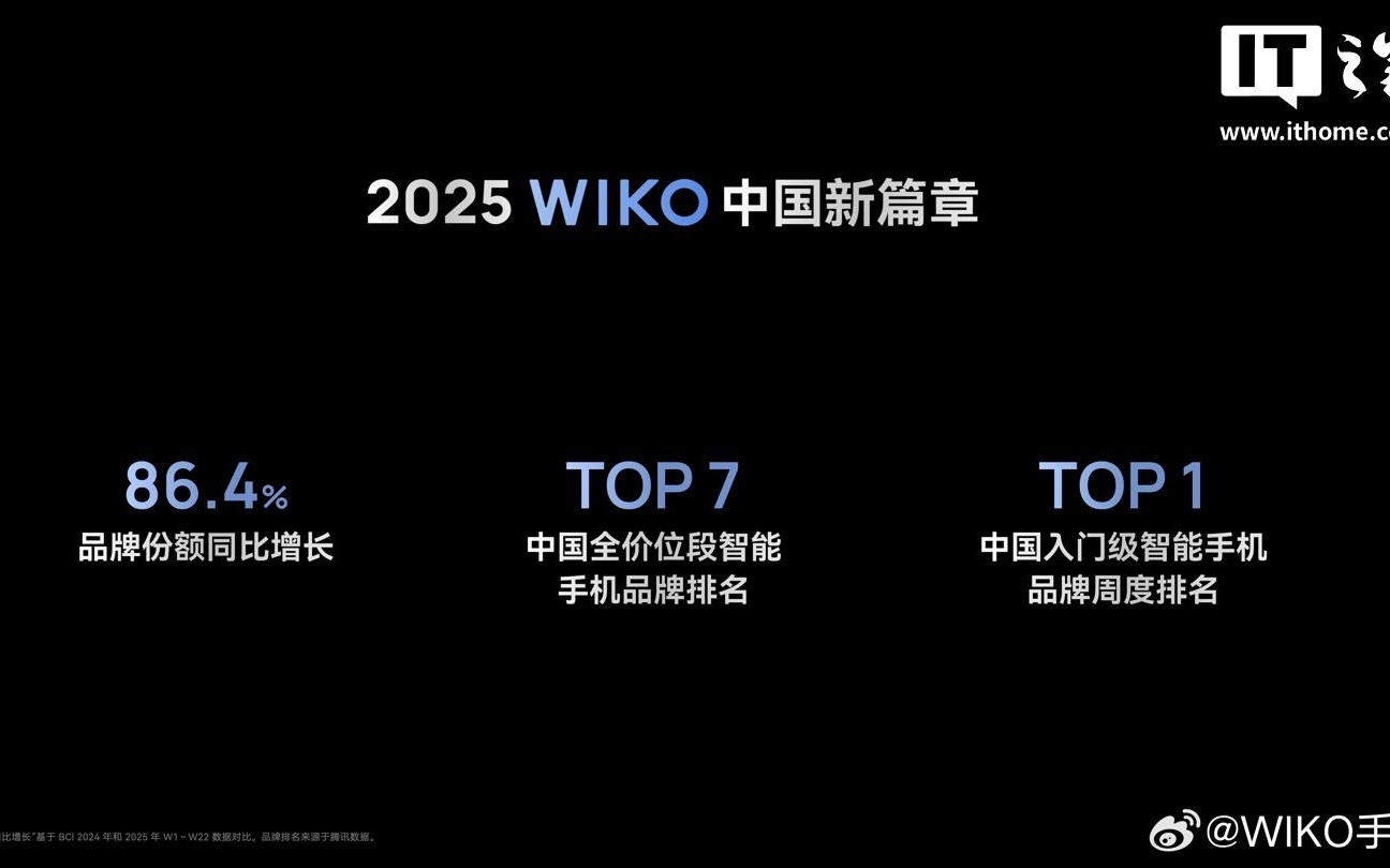 WIKO 累计推出 11 款鸿蒙生态手机，居中国智能手机市场第七名