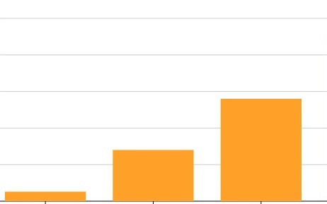 苹果印度制造再提速：iPhone年产量激增53%达5500万部全球占比25%