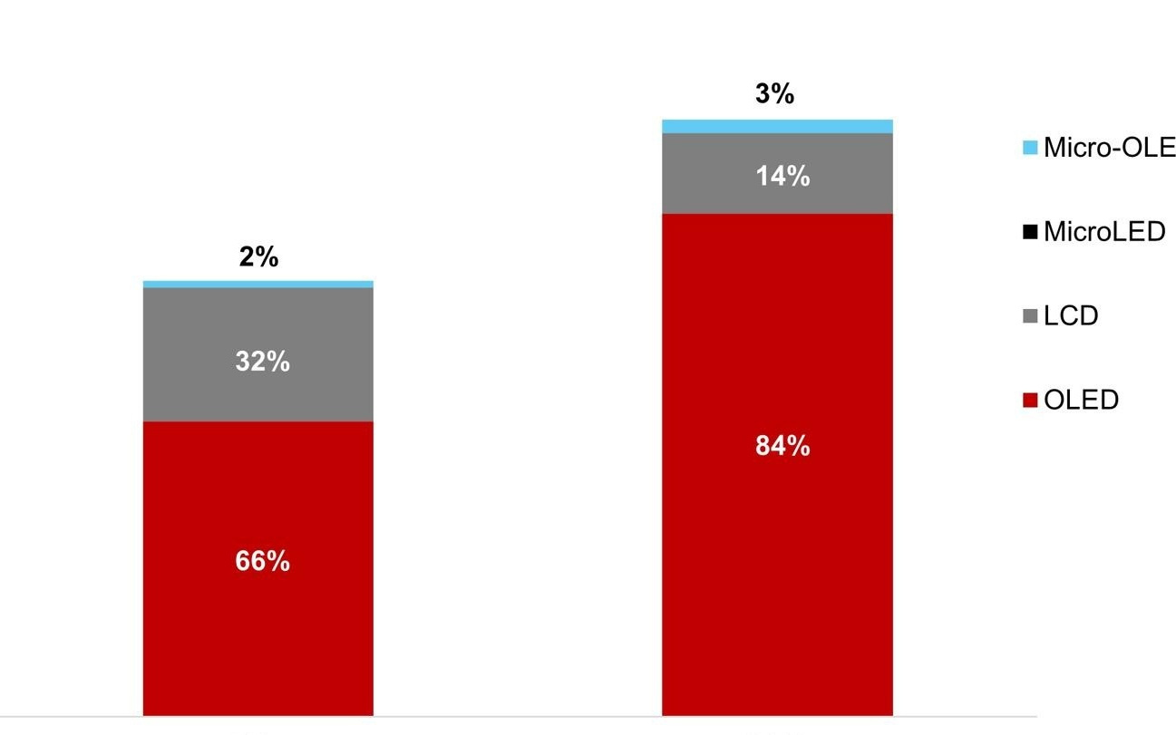 2026年高世代IT OLED生产线投产加速,设备投资占比超80%