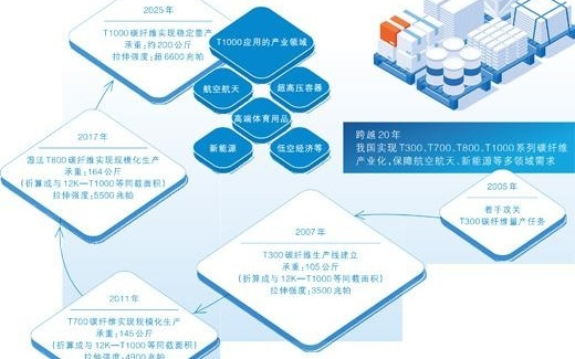 “碳纤维”突围（“从0到1、从1到100”的故事）