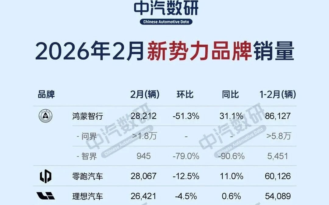 2月马年春节车市遇冷,比亚迪稳居榜首,蔚来、零跑逆势增长