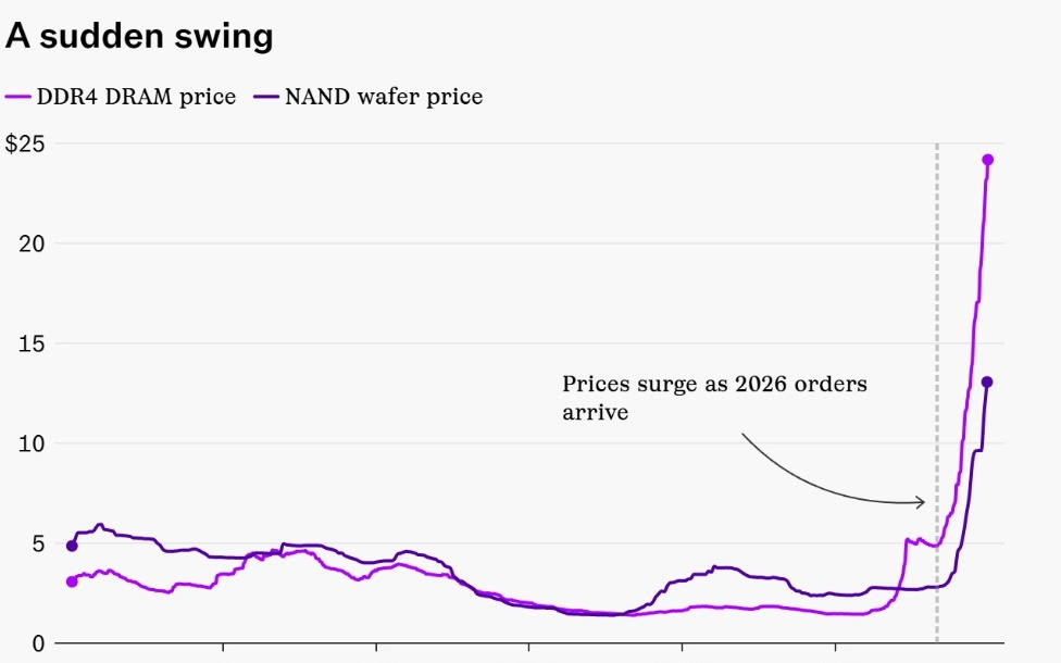 5个月10倍!闪迪从“U盘牛夫人”变身“AI小甜甜”