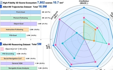 高德发布两款ABot系列基座模型，达成全球首个具身操作和具身导航"双SOTA"