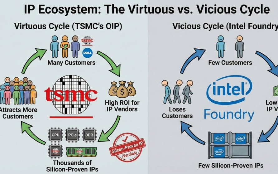 英特尔代工--最后的“机会窗口”