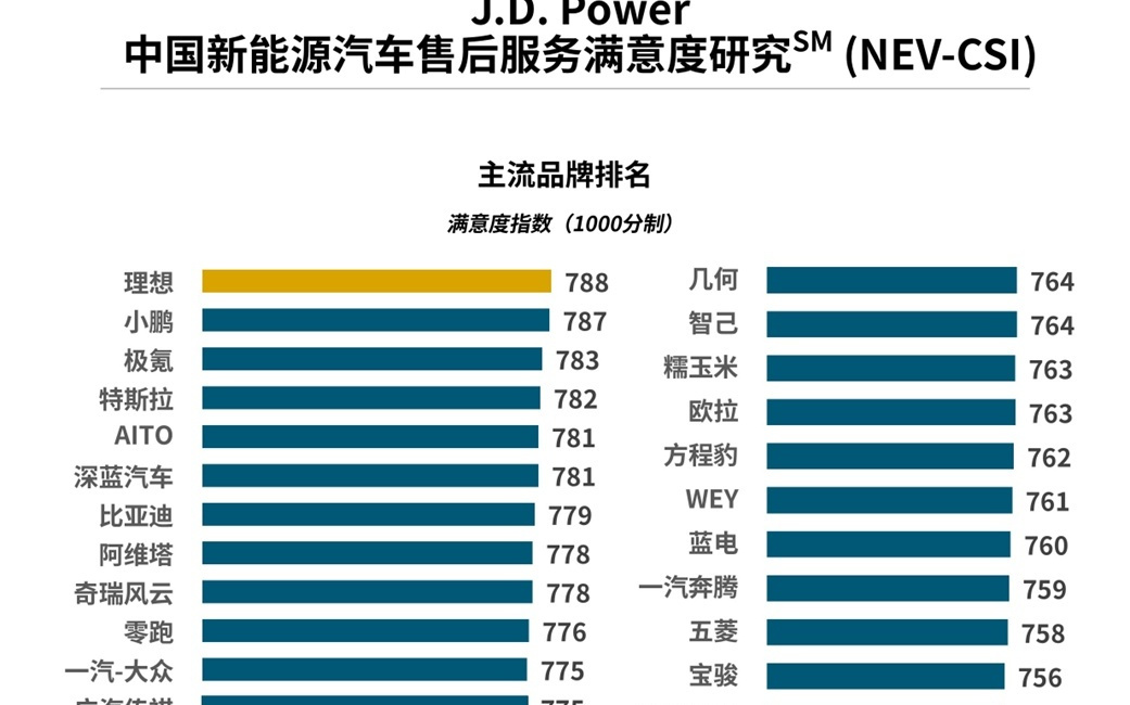新能源汽车售后服务满意度排名！