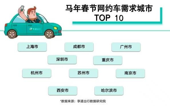享道出行：春节假期前五天网约车呼叫量同比增长超10%