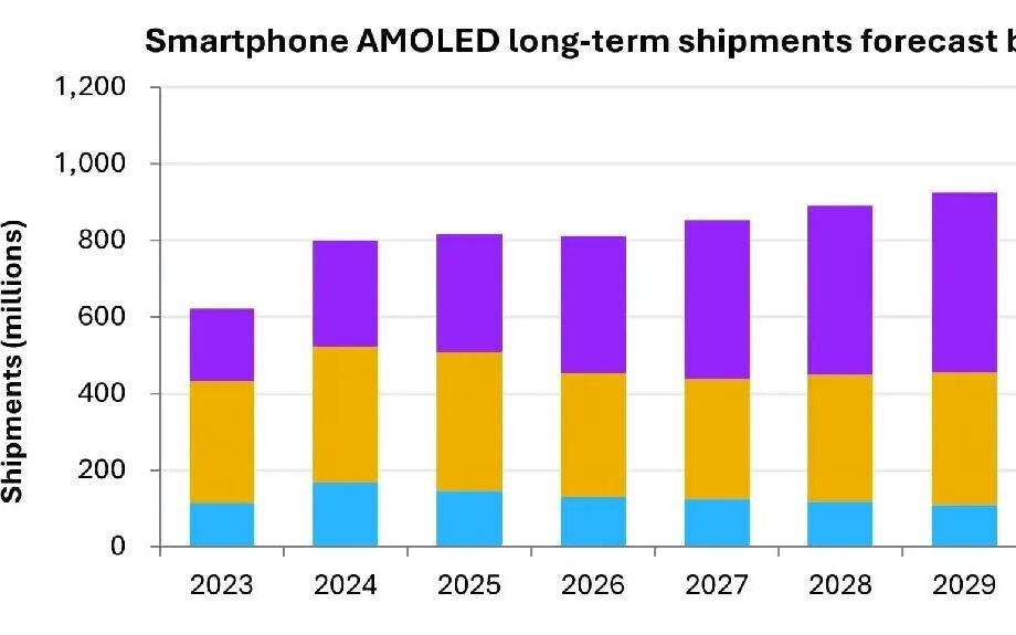 Omdia：疯狂上涨的存储成本将抑制今年智能手机AMOLED需求