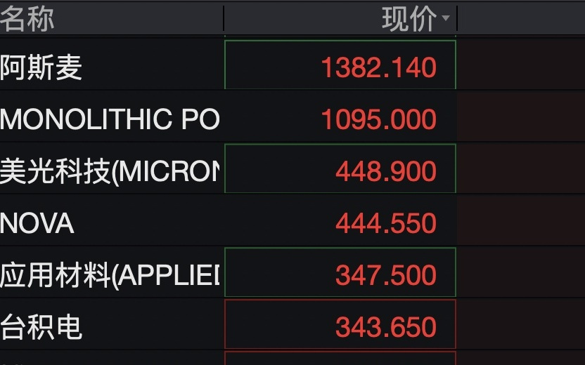 美股芯片股,全线上涨