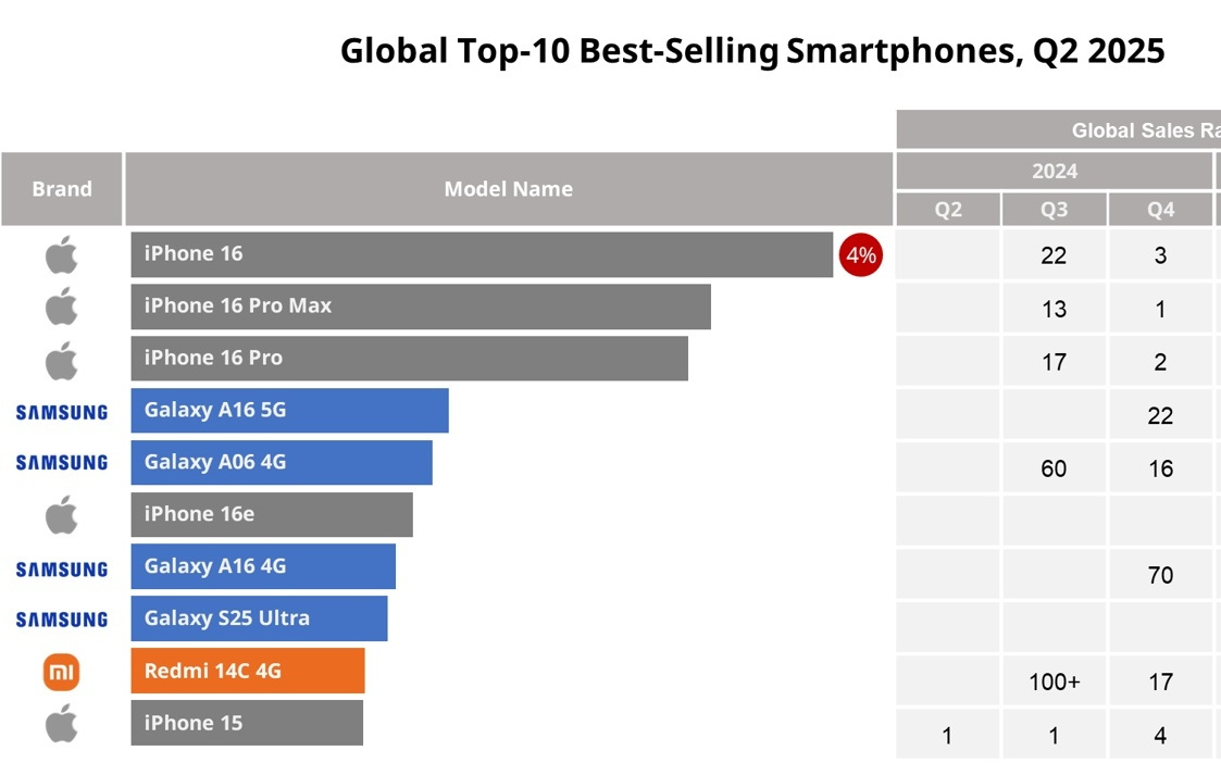 CounterPoint 报告 2025Q2 全球最畅销手机TOP10：iPhone 16 夺冠