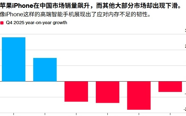 苹果(AAPL.US)Q4在中国手机销量猛增28%夺回榜首，但内存短缺危机恐吞噬利润