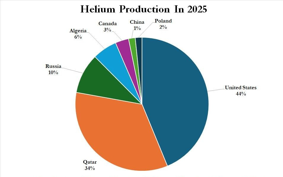 伊朗袭击导致卡塔尔氦气供应“减半”，半导体供应链“压力山大”