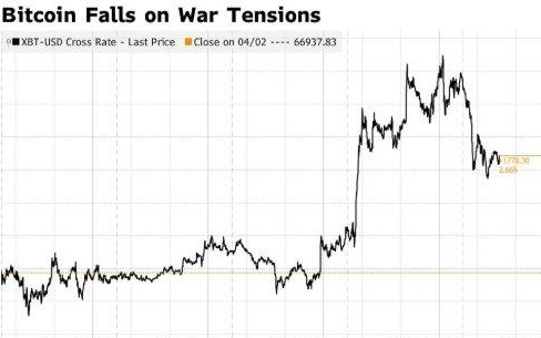 特朗普最后通牒震慑市场:避险情绪拖累加密货币,比特币痛失7万美元关口
