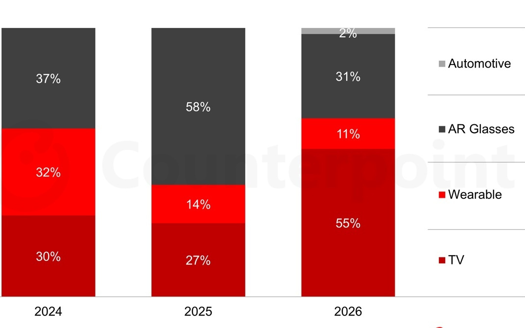AR智能眼镜爆发，Micro LED技术找到了“杀手级”应用
