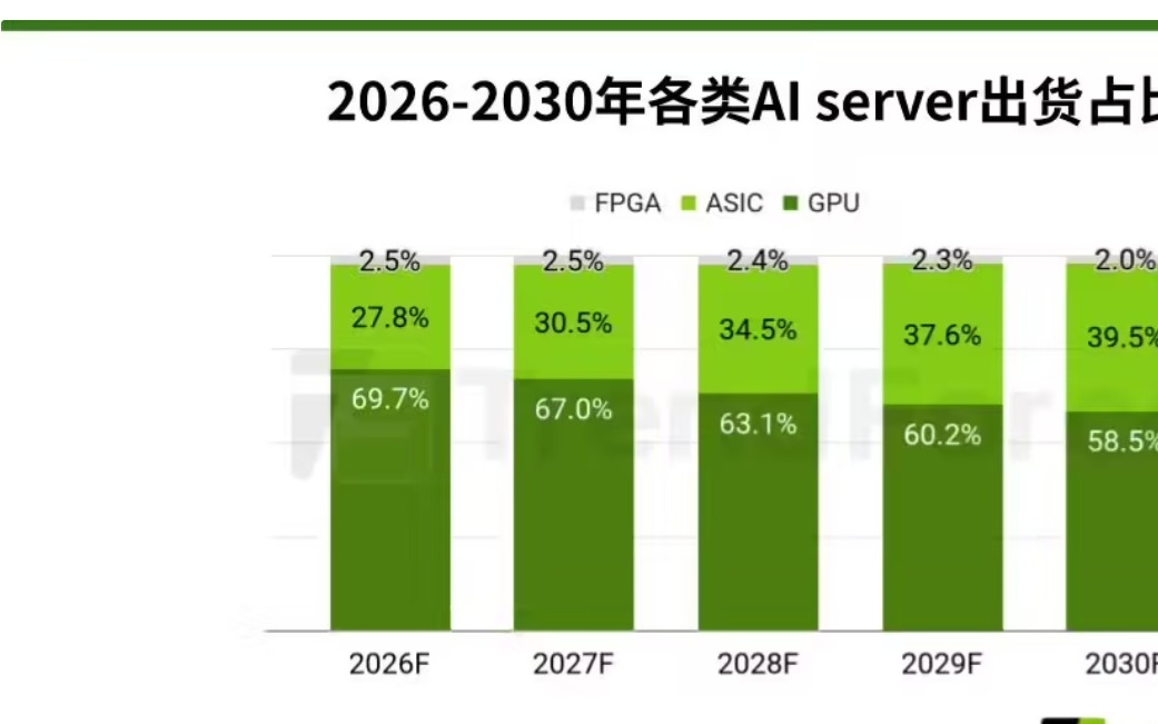 TrendForce预测:2030年ASIC方案在AI服务器占比将接近四成
