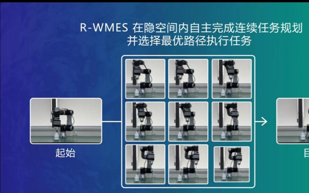 零的突破！中国首个基于世界模型的机器人任务执行系统（R-WMES）发布