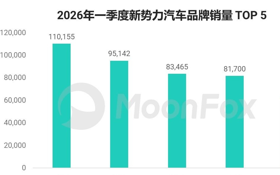 2026年一季度蔚来汽车财务预测:销量增长98%,营收增长105%