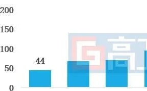GGII：磷酸铁锂材料产能结构性不足 正启动新一轮扩产