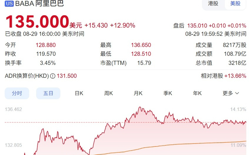 阿里美股收盘大涨近13%