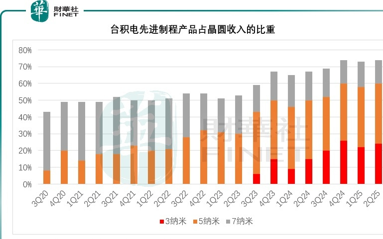 台积电高唱凯歌，阿斯麦黯然神伤，何解？