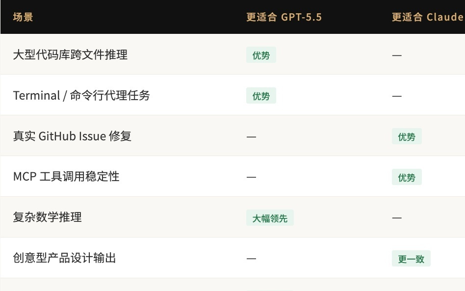 GPT-5.5发布：两倍定价，半步进化