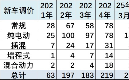 崔东树：3月新能源车促销回升到10.6%的中高位 较上月微增0.2%