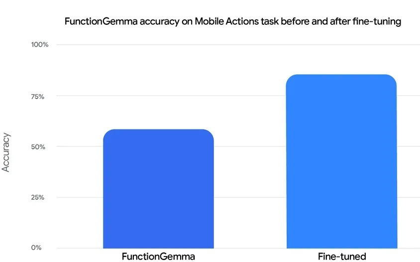 谷歌把AI大模型能力“压缩”进手机，以后玩游戏全靠“吼”