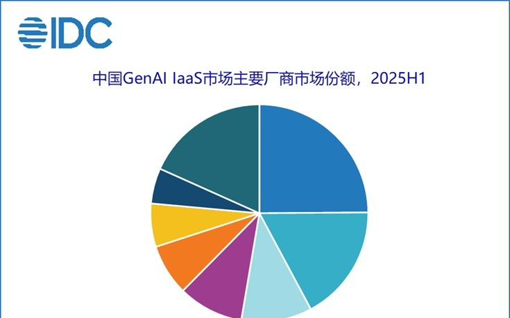 IDC：中国AI基础设施市场爆发式增长，阿里云第一