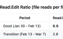 Claude Code 更新后“翻车”，思考深度骤降67%，“无法再信任其处理复杂工程任务”!