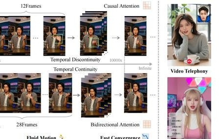 24小时AI直播不怕“嘴型对不上” 国产超低延时数字人模型开源迈入商用阶段丨预见·科技