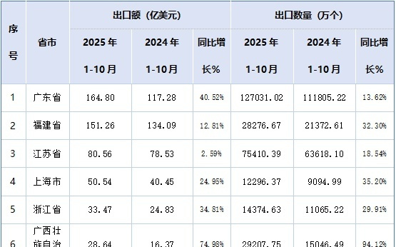 中国化学与物理电源行业协会：1-10月我国锂离子电池出口额为623.48亿美元 同比增加26.51%