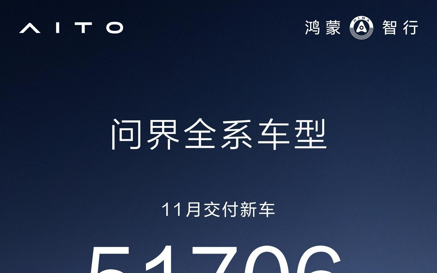 赛力斯康波：问界全系车型11月交付新车超5万台，创单月新高