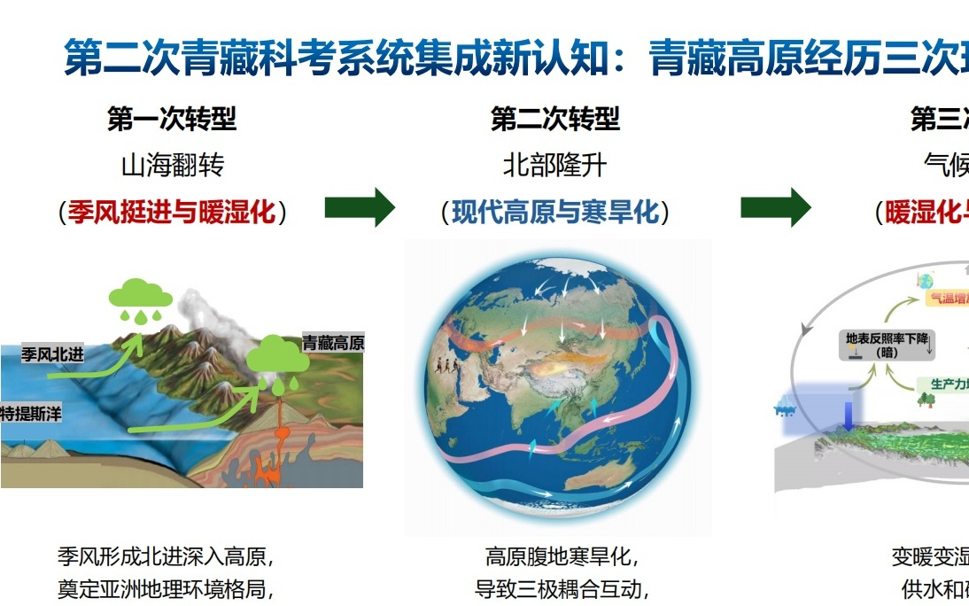 我国第二次青藏科考发布十大应用成果