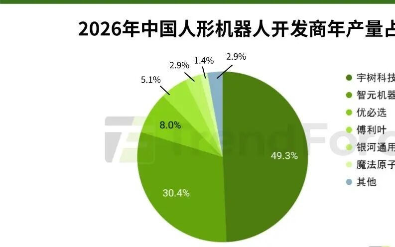 集邦咨询：预估2026年中国人形机器人市场产量将同比增长94%