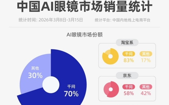 XR研究院数据：千问AI眼镜开售首周占据超70%线上份额