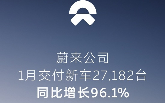 蔚来公司1月交付新车27182台,同比增长96.1%