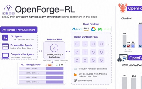 Harness原生Agent新突破！微软发布OpenForge RL：在任意环境中端到端训练