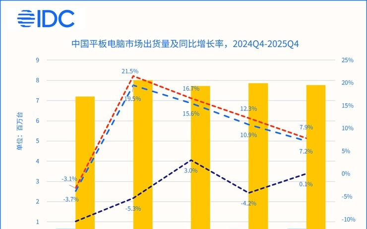 IDC：2025年中国平板电脑市场出货量3376万台 同比增长13.1%