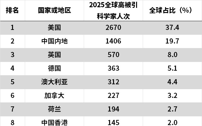 “全球高被引科学家”最新名单公布，中科院超越哈佛，领跑全球！