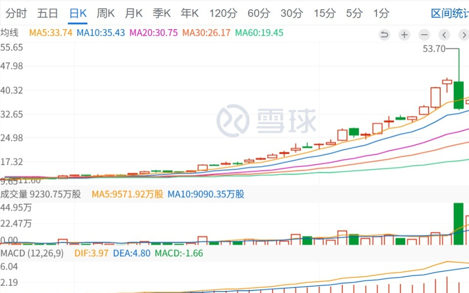 东方甄选，连续暴跌