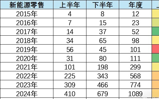 崔东树：下半年新能源车零售加速增长 预计全年完成1300万辆