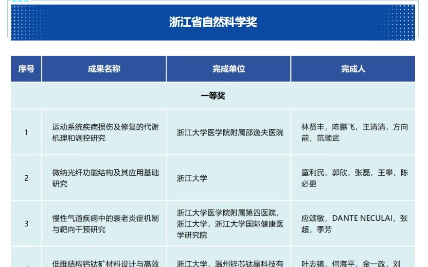 2024年度浙江省科学技术奖发布！共305项成果获奖